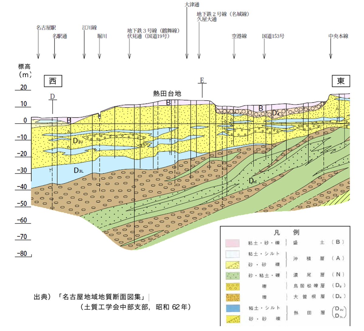 JAEEGAKKAI's tweet photo. 熱田台地の東西断面図。岩盤の西傾斜の沈込みの中でも、黄色と水色の「熱田層」が中央で盛り上がっており、東へ起伏が連なります。熱田神宮の中世の記録では熱田の一帯は「蓬萊島」とも呼ばれ、水辺から浮き上がった安全な聖域として知られました。
https://t.co/AJgnZcqekn https://t.co/YAo7oy9UdX