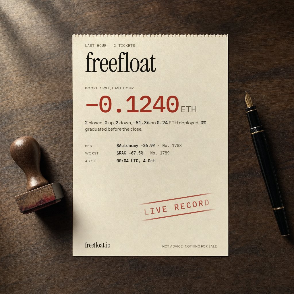 freefloatio's tweet photo. Last hour on the record: 2 closed, 0 up, 2 down, −0.1240 ETH booked.
Best Autonomy −26.9%, worst RAG −67.5%. Tickets No. 1788 and No. 1789. https://t.co/AF2mq4Nvx7