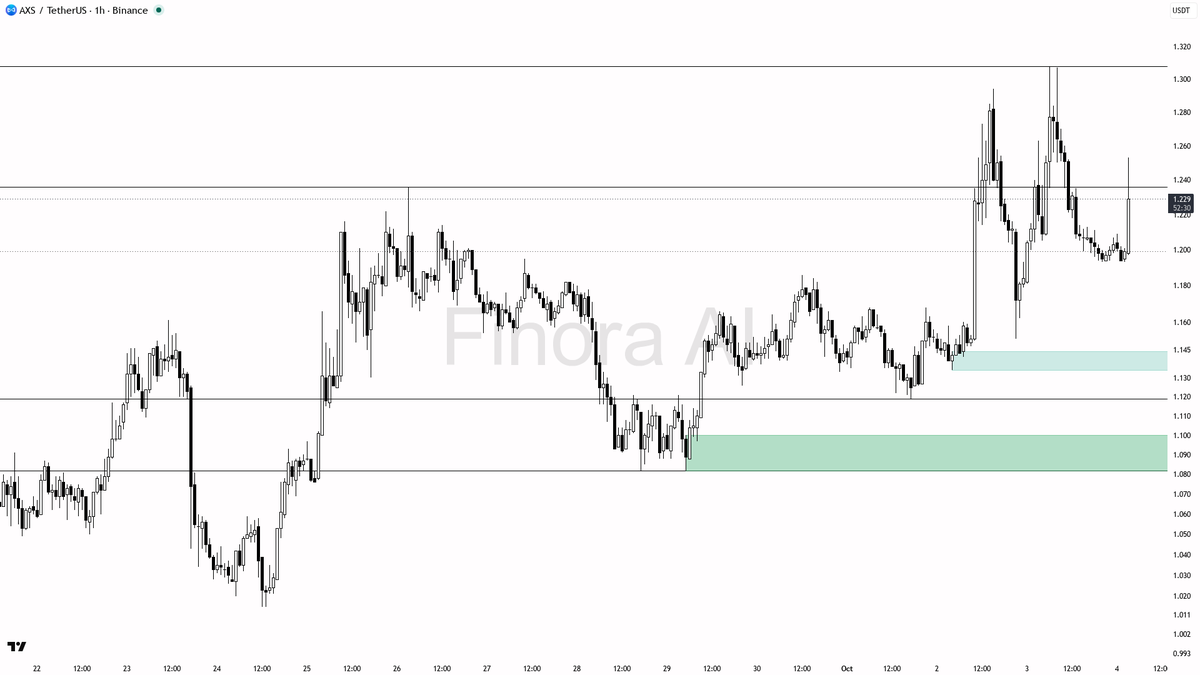 🔺 $AXS jumps 2.8% with 21x volume—bullish break or just warming up?

- my bias is bullish here on AXS as the 1h trend structure is clearly bullish, supported b