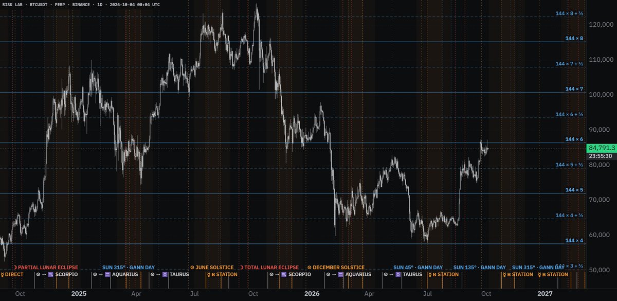 CrypDoMillions's tweet photo. Morning Folks!

Do you like the tools inside Risk Lab?

Because seriously… look at what’s being built into this platform. 👇🔥

Chart 1 ~ Gann Box
A fully integrated Gann Box with built-in support & resistance levels directly mapped onto price, by the way, we luanch at the end of this box. 😉
Chart 2 ~ Sun Planetary Lines + Gann Seasonality
Sun planetary lines projecting potential future price targets, support & resistance.

Then look at the bottom of the chart…
Gann seasonal dates incorporating the geometry of the calendar year, natural squares and trines ~ also lightly superimposed across the chart itself.

Chart 3 ~ Gann Master Chart of 144
One of Gann’s most powerful mathematical frameworks brought directly into the platform.

Chart 4 ~ This one is an absolute BEAST. 🤯

Sun planetary lines combined with Supply & Demand zones.
A stunning built-in ephemeris on the right displaying planetary aspects and natal transits.

Gann yearly divisions mapped directly onto the chart.

Moon phases across the bottom.

And then couple ALL of that with an Elliott Wave count checked against automatically calculated Elliott Wave rules and guidelinesbuilt within the Risk Labs software helping keep both you and your count on track.

And yet the structure remains very bullish. 👀

Gann.
Geometry.
Planetary cycles.
Seasonality.
Supply & Demand.
Elliott Wave.
Ephemeris data.

All inside ONE trading platform.

I mean…

Who doesn’t love Risk Lab? 😂🔥
And the craziest part?
@luckychartape is STILL building it.