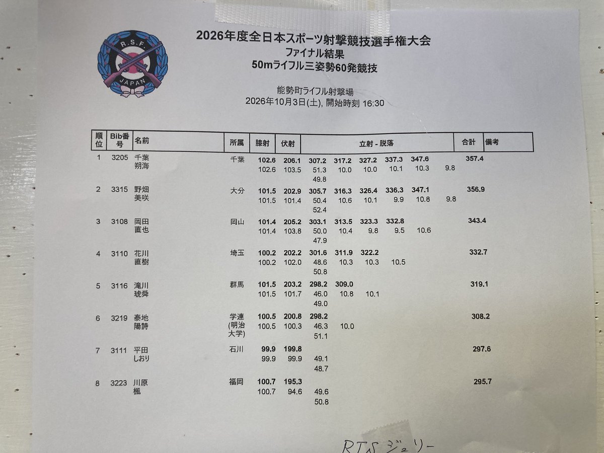 riflesports_jp's tweet photo. 2026年度全日本スポーツ射撃選手権大会
オリパラ共生大会
10月3日　混合50mライフル60発個人
優勝　千葉朔海（千葉県）
2位　野畑美咲（大分県）
3位　岡田直也（岡山県） https://t.co/ZZ3KUntEmb