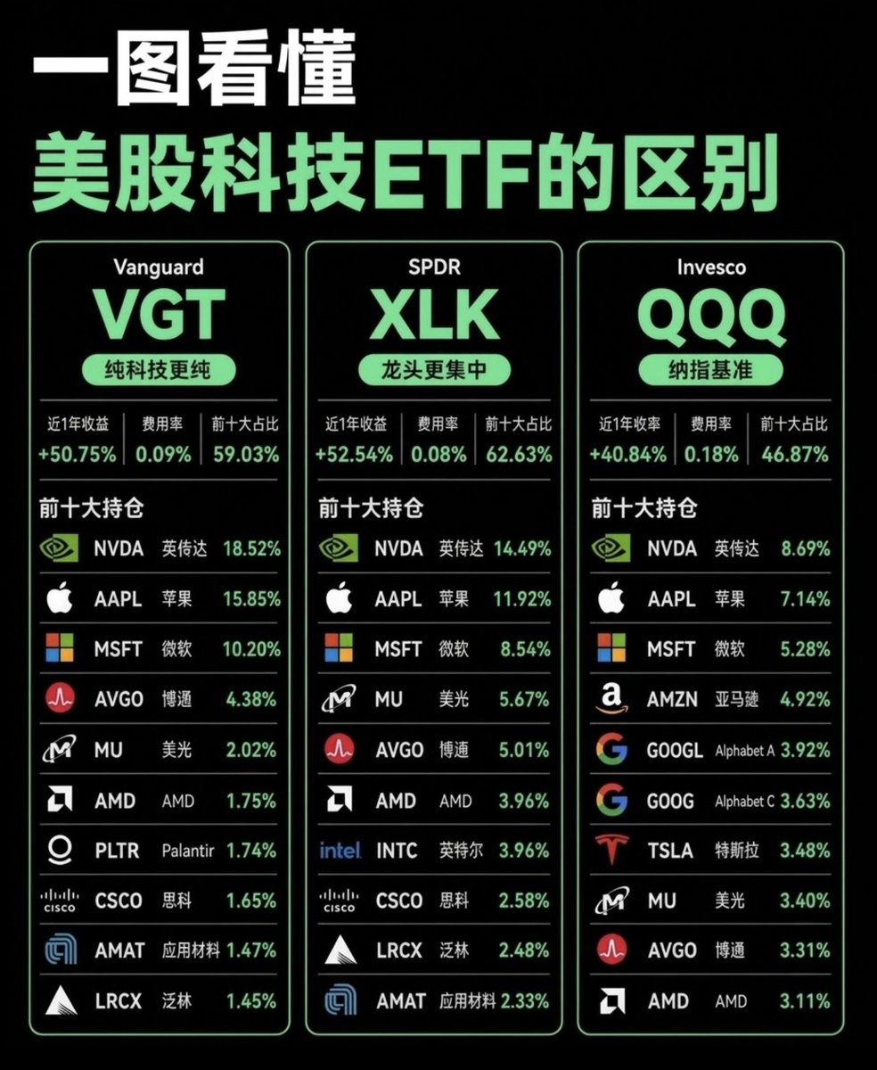 koov88's tweet photo. 一图看懂｜美股科技ETF的区别
#美股可致富 https://t.co/c0n7MYeegW
