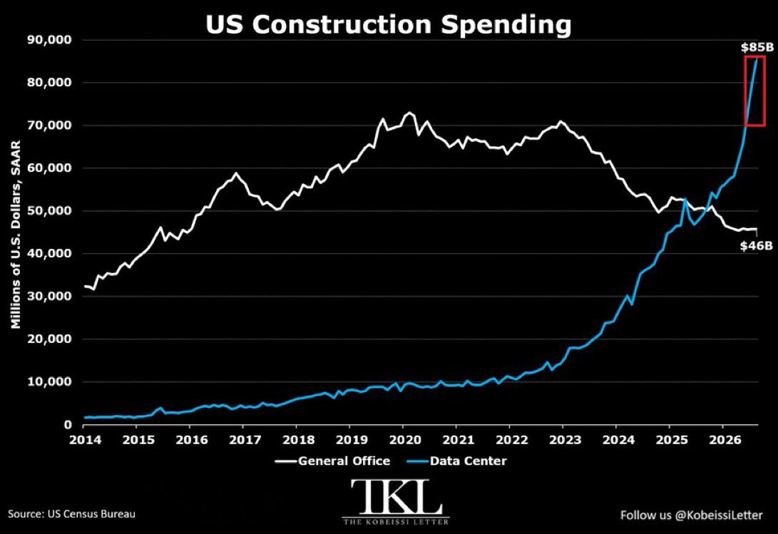AlphaBinCap's tweet photo. ‼️ 🧠 The $39 Billion Divergence: How Hyperscalers Cannibalized Commercial Real Estate
Read More: https://t.co/qIIa7f95Sf
#RealEstate #PrivateCredit #DataCenters #AlternativeAssets #VentureCapital #Infrastructure #CommercialRealEstate https://t.co/GeYM1dbQCB