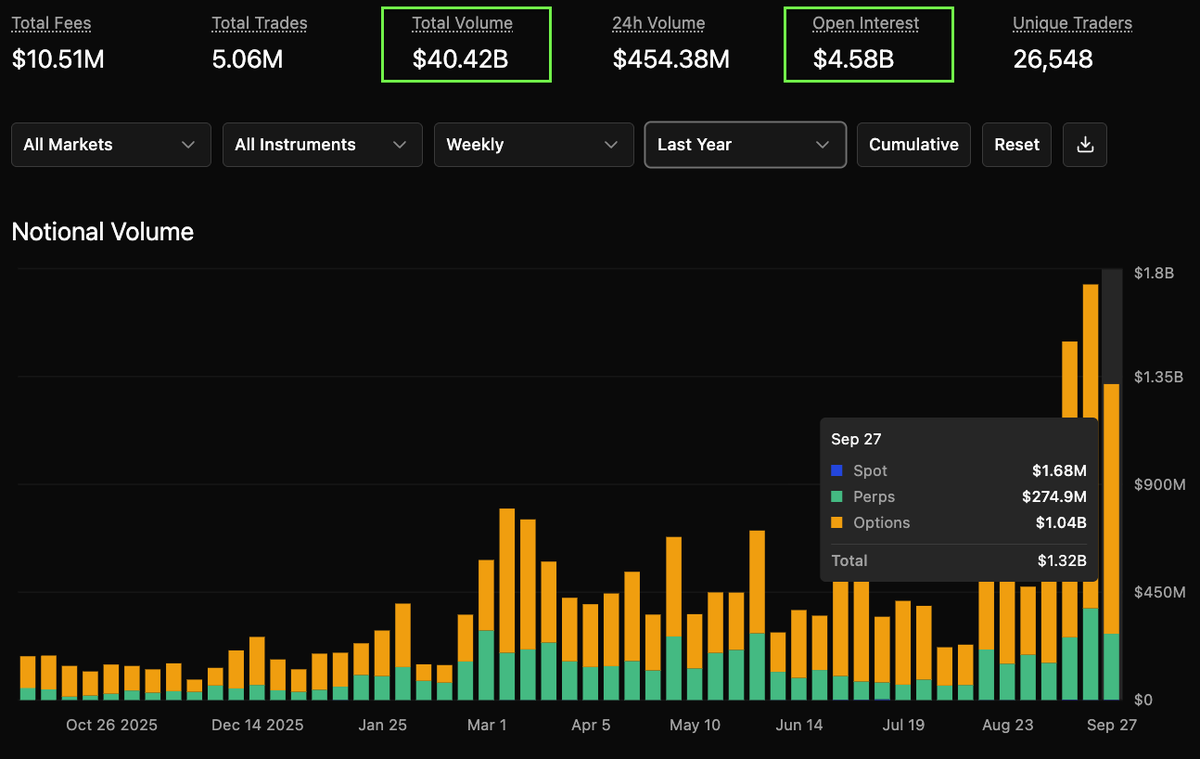 DeriveXYZ's tweet photo. Exciting weekend flows: $450M+ notional in 24 hours.

92.4% of all onchain options premium volume.

Open interest back above $4.58B.

Cumulative volume crossed $40B all time. 🏆

V3 is coming, migration 6 OCT📝 https://t.co/vOveR03sY5