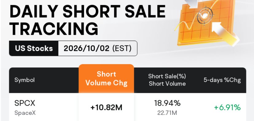 $SPCX - SpaceX's Short Volume Increased by 10 Million, With a Short Sale Ratio of 18% 
 [📷](https://pbs.twimg.com/media/HTvsSPoXMAAp6z2.png) https://pbs.twimg.