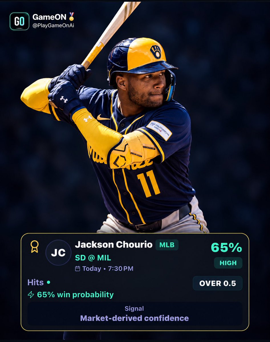 PlayGameOnAi's tweet photo. 🔥 GAMEON AI BUILDER PICK 🔥

Jackson Chourio is 5/5 in his last 5 and GameOn’s AI Builder has him at 65% HIGH tonight.

📈 OVER 0.5 Hits

AI signal + recent form aligned👀 https://t.co/9yE9MVVNO2