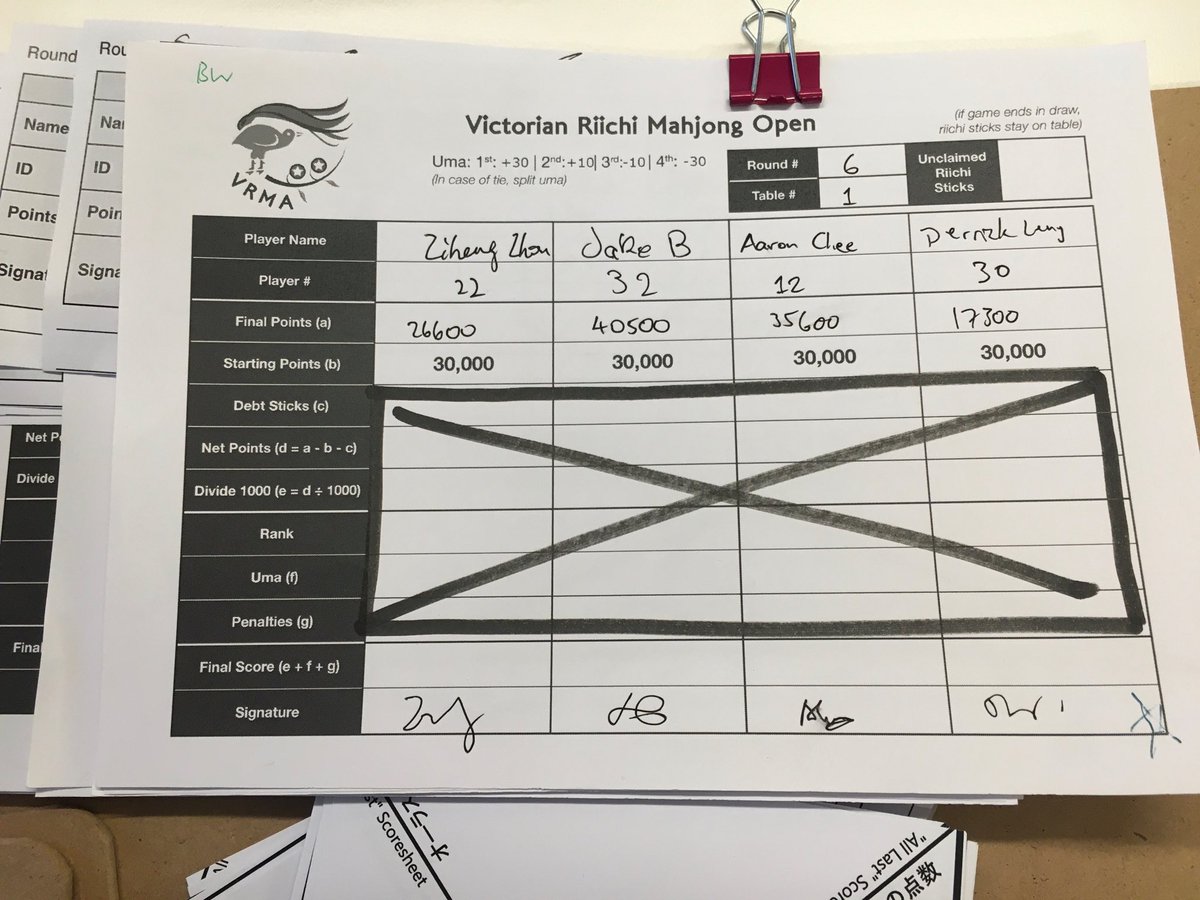 ACheez8's tweet photo. Melbourne Challenger Cup Day 2
Game 6 2nd (+10.6)
Got some wins but also lost important ones. Ended up passing ron in S4 to direct hit and get first but didn’t get there https://t.co/h4aCjdffFg