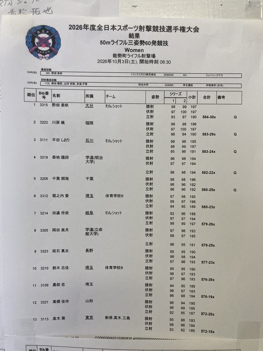 riflesports_jp's tweet photo. 2026年度全日本スポーツ射撃選手権大会
オリパラ共生大会
10月3日　女子50mライフル60発個人（本選）
優勝　野畑美咲（大分県）
2位　川原楓（福岡県）
3位　平田しおり（石川県） https://t.co/KxKopA1Sj8