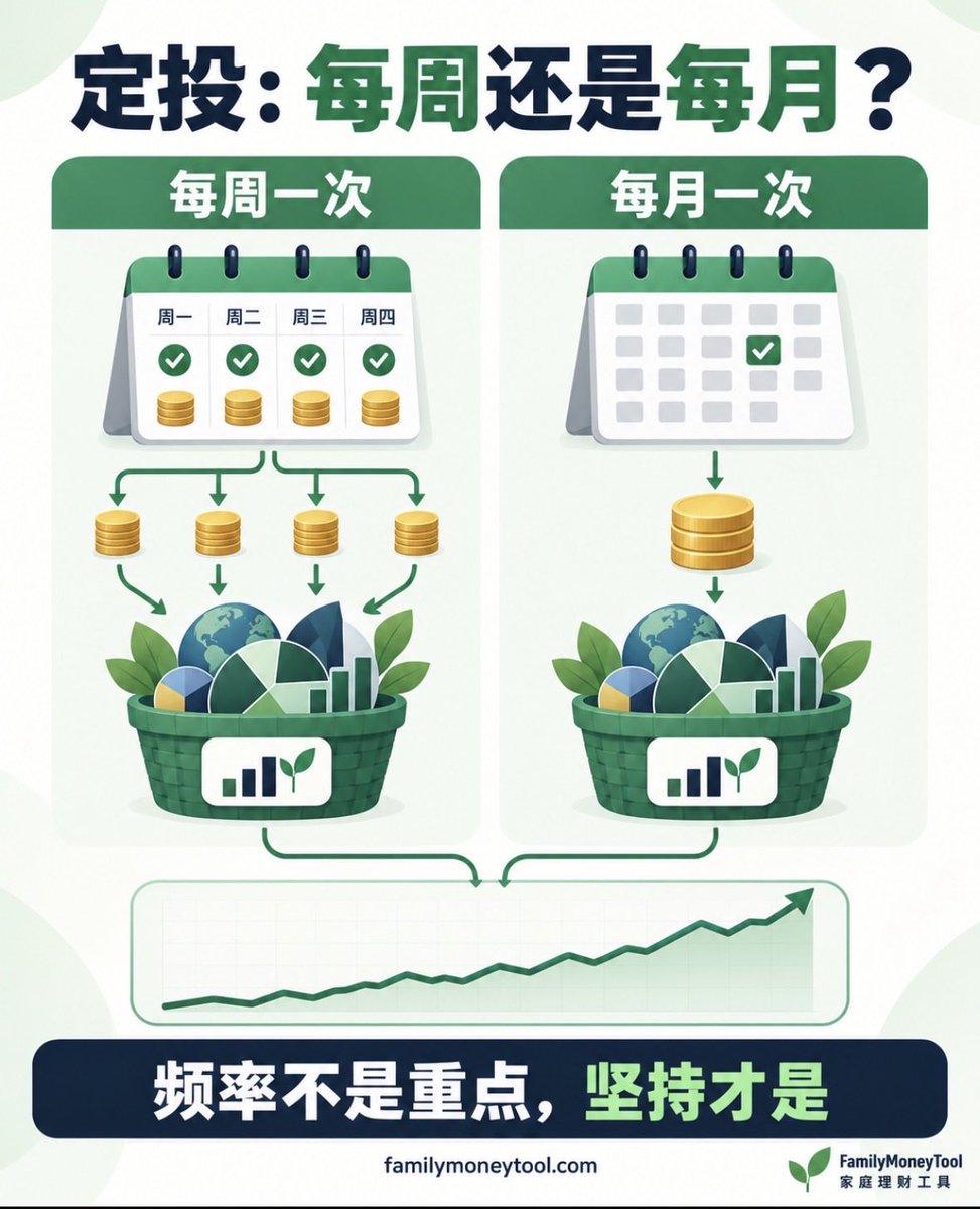FamilyMoneyTool's tweet photo. 很多人比较定投频率时，第一步就算错了。

定投应该每周还是每月？先把金额统一：$100/周=$5,200/年，而$400/月只有$4,800/年。

在全年投入相同的情况下，频率带来的差距，通常远小于投入金额、费用和能否长期坚持。最实用的方法：配合发薪日自动扣款，让投资，再消费。

#美股定投 #长期投资 #家庭理财