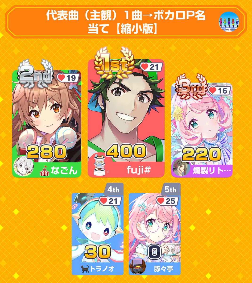 Zg8Up__16's tweet photo. みんなで早押しクイズに6位入賞！
アプリダウンロードはこちらから
https://t.co/CGbPEAydBW
#みんはや
さんきゅ！ https://t.co/1u99dqx4t0