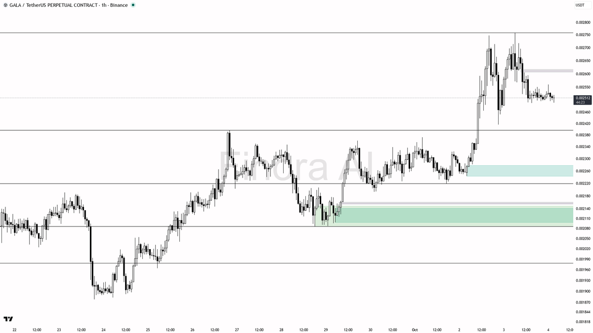 ⚔️ GALA: Liquidity swept below 0.0025 but bullish structure says trend reset, not reversal 🧵👇 
 [📷](https://pbs.twimg.com/media/HTvt0rPWEAAlUbO.png) https://