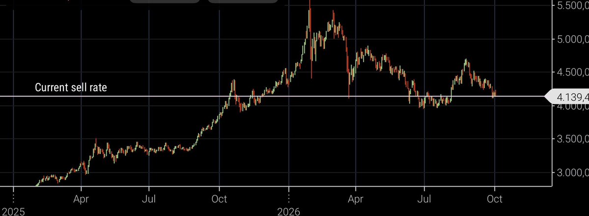 AnyShape_'s tweet photo. @josecrypt_eth The value of gold has sunken significantly once more. I don’t doubt that the inverse is incoming.  Gold and Bitcoin are not intertwined, but looking at their history, their charts invert one another in important times. So no, we don’t trust this infant-high. https://t.co/K8ycNRYZpY