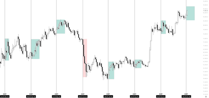 KillalabXBT's tweet photo. Not once. Not twice. But 3 times, I’ve capitalized on the monthly open.

Once again, we saw a MO pump that swept the highs. I’d still remain cautious though, we need to see a genuine reclaim and hold above these highs, not simply another sweep. Otherwise, we are still trading  ht https://t.co/7IQVdYLcLL