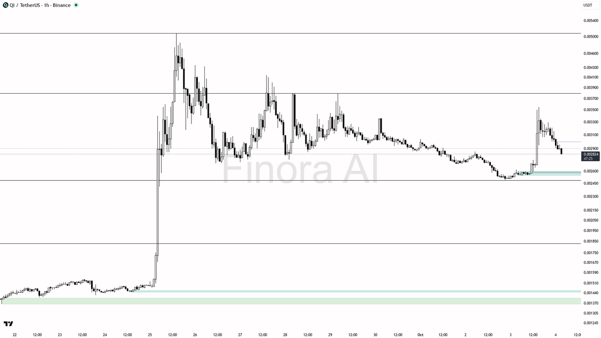 💥 $QI volume surges 4.2x amid selling, but 10.3% 24h gain keeps bulls firmly in control

- my bias remains bullish as long as QIUSDT holds above 0.002488, sinc