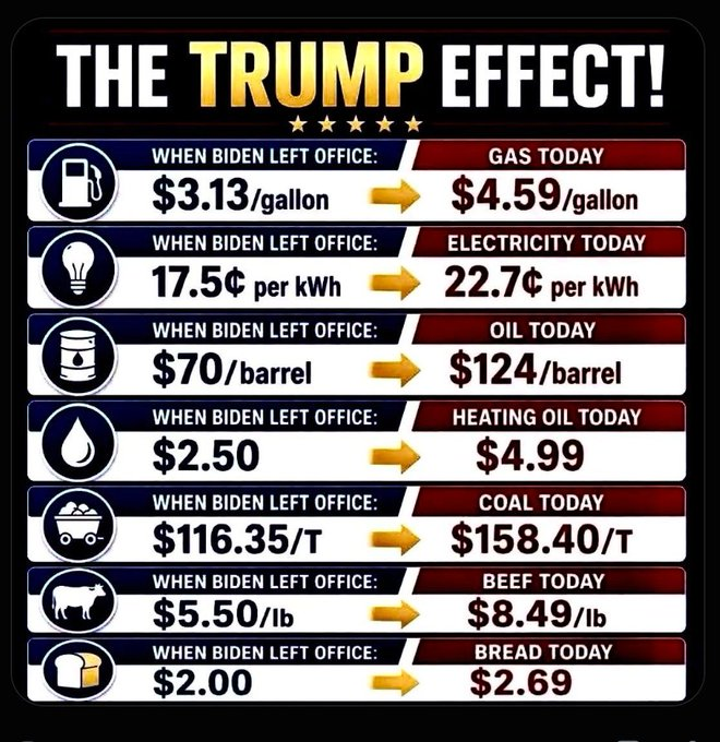 MICHAELDOLLAR's tweet photo. Farmers had it good before MORON Don BUT VOTED for LIES RACISM TAX CUTS for RICH etc... END Republican NIGHTMARE Nov 3rd Or We Are Screwed @cspanwj Talarico Ken Paxton Black Sea #LetsGetVoteBlueReady Schmitt Danielle Smith Crimea Liz Cheney Bernie Sanders One Nation Jared Kushner https://t.co/aO3ffn5uY8