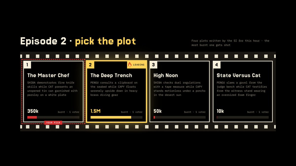 sidirectoronsol's tweet photo. Four frames, one hour, one winner

Every vote is a burn anyone can count on-chain, nothing is hidden in a database https://t.co/LCiuRDKIpn