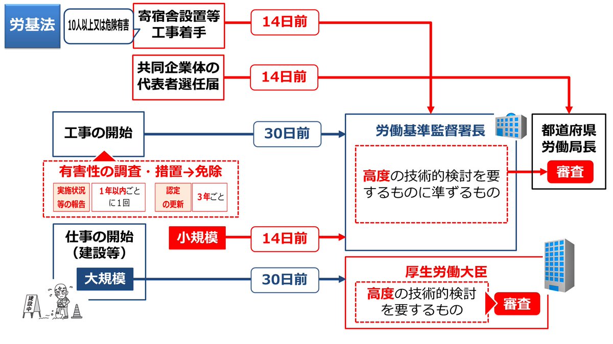 Sharoushi24's tweet photo. 「A 14日前までに都道府県労働局長」。

・共同企業体の代表者選任届の提出→14日前・都道府県労働局
・工事の開始の計画届→30日前・労働基準監督署長
・仕事の開始（小）の計画届→14日前・労働基準監督署長
・仕事の開始（大）の計画届→30日前・厚生労働大臣

「代表は石戸（14都）」 https://t.co/BZqGNBat7x