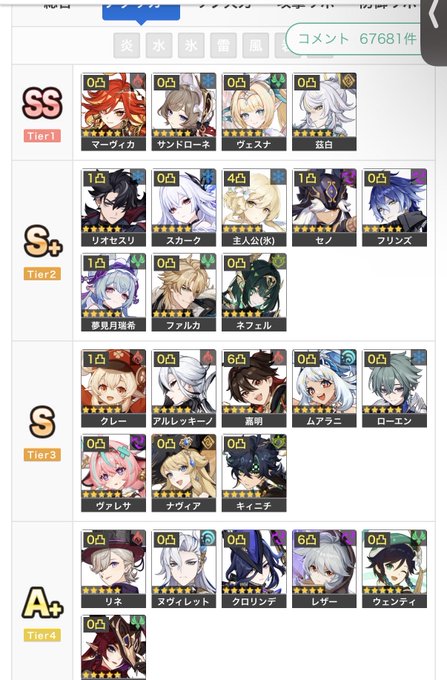 This image shows a Genshin Impact character tier list from GameWith (Japanese gaming site), ranking characters from SS Tier to A+ Tier with 67681 comments. Visible characters include Mavuika, Sandrone, Vesna, Yae (SS Tier), Skirk, Furina, and Neuvillette among others, reflecting the user's appreciation for the well-organized community tier list format.