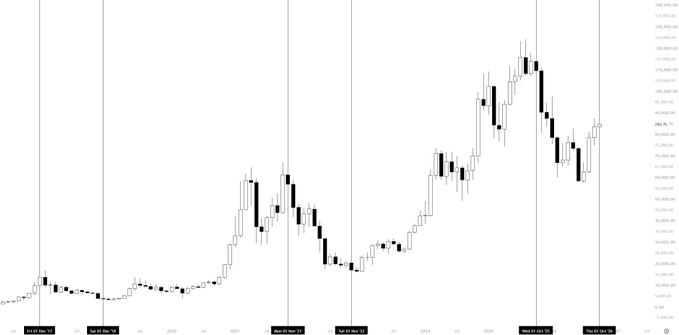 KillalabXBT's tweet photo. Topped December, bottomed december. 

Topped November, bottomed November.

Topped October, higher low bottom? https://t.co/P12VgxeNyo