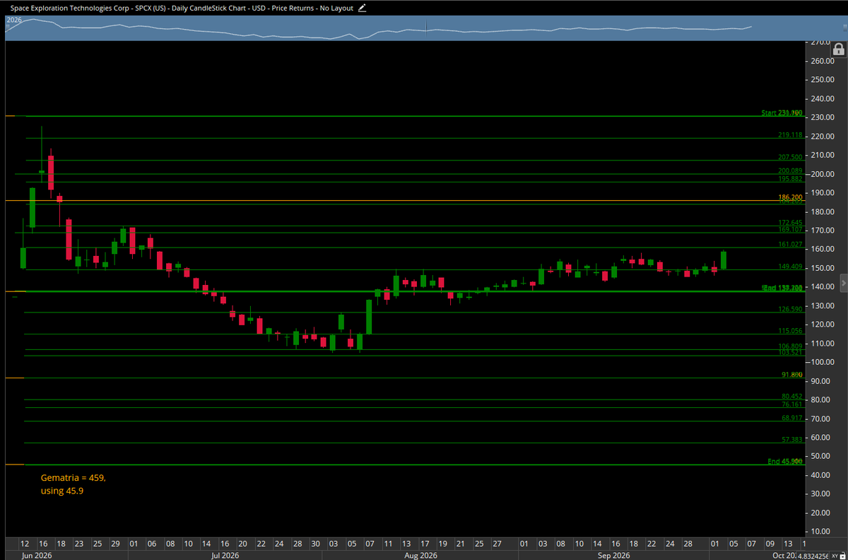 mhandley7's tweet photo. Space-X Daily Chart - wth gematria and Gann levels. I would start accumulating this stock with coverd calls and hold for 5-10 years. https://t.co/hHtLGMI4xm