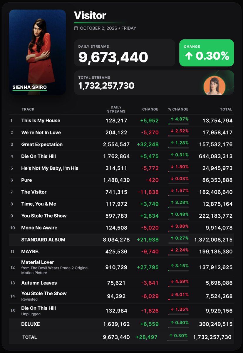 Spotify_numbers's tweet photo. 'Visitor (Deluxe)' by Sienna Spiro received 9,673,440 unfiltered streams on the Spotify Counter on October 2 https://t.co/hVzHxORiti