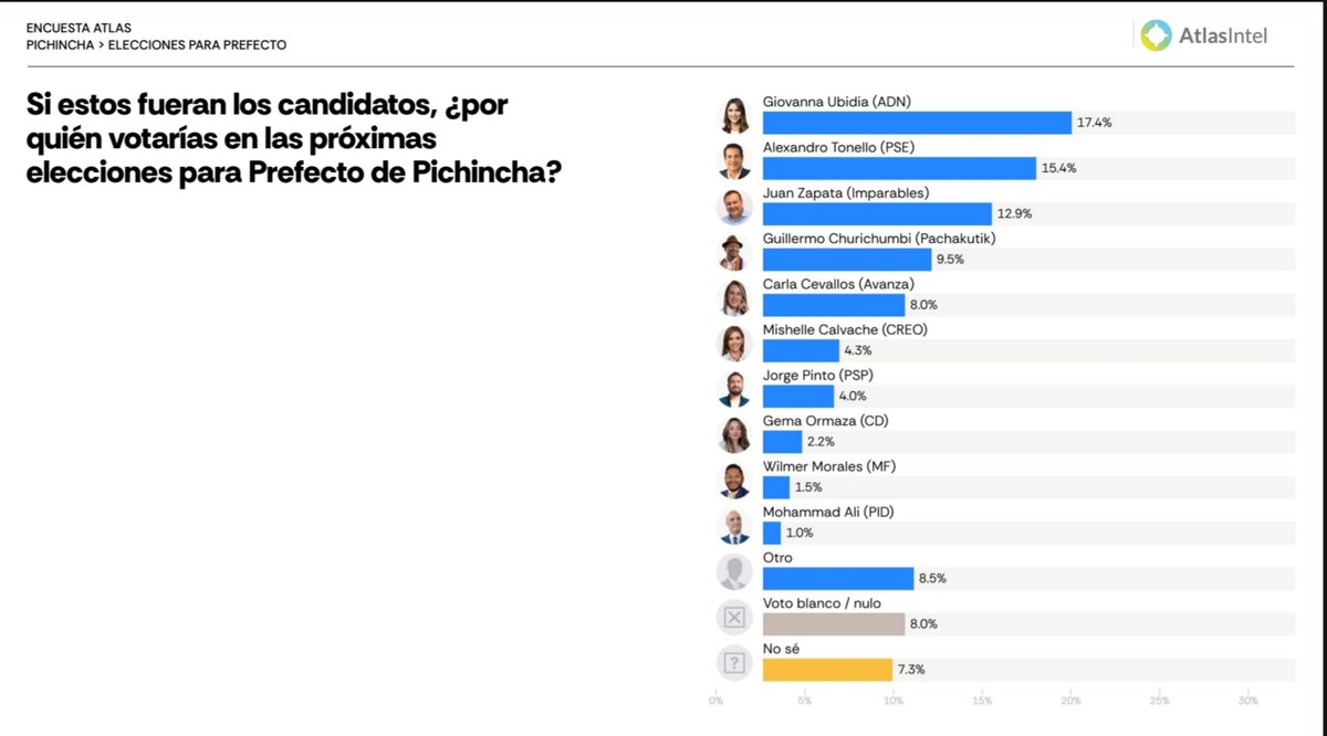 onlypanasec's tweet photo. #AlertaPanas 📊 ATLASINTEL MIDE ESCENARIOS PARA PREFECTURA DE PICHINCHA Y ALCALDÍA DE QUITO
🗳️ Una medición de AtlasIntel plantea escenarios de intención de voto para las elecciones seccionales de 2026 en Pichincha. En la simulación para la Prefectura, Giovanna Ubidia (ADN) aparece con 17,4%, seguida por Alexandro Tonello (PSE) con 15,4% y Juan Zapata (Imparables) con 12,9%.
📍 En el mismo escenario para la Prefectura de Pichincha, Guillermo Churuchumbi (Pachakutik) registra 9,5%; Carla Cevallos (Avanza), 8%; Mishelle Calvache (CREO), 4,3%; Jorge Pinto (PSP), 4%; Gema Ormaza (CD), 2,2%; Wilmer Morales (MF), 1,5%; y Mohammed Alí (PID), 1%.
📊 La categoría “otro” concentra el 8,5%, mientras que el voto blanco/nulo alcanza el 8% y el 7,3% de los consultados señala que todavía no sabe por quién votaría.
🏙️ Para la Alcaldía Metropolitana de Quito, el escenario mostrado por AtlasIntel ubica a Pabel Muñoz (PSE) con 21,1%, seguido por Harold Burbano (ADN), con 16,6%, y Jorge Yunda (Avanza), con 11,9%.
📈 Más atrás aparecen Wilson Merino (Imparables), con 7,6%; Carla Larrea (CREO), con 6,8%; Bernardo Jijón (PSP), con 5,2%; Linda Romero (PSC), con 3%; César Díaz (PID), con 2%; Galo Almeida (CD), con 1,3%; y Paúl Desamblanc (MF), también con 1,3%.
🗳️ En Quito, el 8,9% se inclina por voto blanco o nulo, el 6,9% menciona a “otro” candidato y el 7,4% todavía no define su respuesta.
📌 Las imágenes corresponden a una simulación de escenarios electorales planteada bajo la pregunta “Si estos fueran los candidatos, ¿por quién votarías?”. Los resultados deben leerse como una medición de intención de voto en el escenario presentado y no como una predicción del resultado electoral. La información metodológica —como fecha de levantamiento, tamaño de muestra y margen de error— no aparece en las piezas compartidas. AtlasIntel señala que sus encuestas públicas utilizan herramientas propias de recolección y métodos de postestratificación.