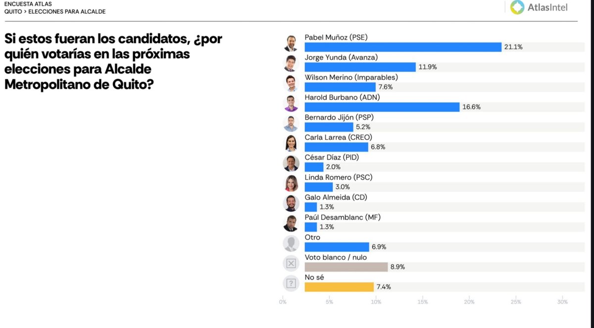 onlypanasec's tweet photo. #AlertaPanas 📊 ATLASINTEL MIDE ESCENARIOS PARA PREFECTURA DE PICHINCHA Y ALCALDÍA DE QUITO
🗳️ Una medición de AtlasIntel plantea escenarios de intención de voto para las elecciones seccionales de 2026 en Pichincha. En la simulación para la Prefectura, Giovanna Ubidia (ADN) aparece con 17,4%, seguida por Alexandro Tonello (PSE) con 15,4% y Juan Zapata (Imparables) con 12,9%.
📍 En el mismo escenario para la Prefectura de Pichincha, Guillermo Churuchumbi (Pachakutik) registra 9,5%; Carla Cevallos (Avanza), 8%; Mishelle Calvache (CREO), 4,3%; Jorge Pinto (PSP), 4%; Gema Ormaza (CD), 2,2%; Wilmer Morales (MF), 1,5%; y Mohammed Alí (PID), 1%.
📊 La categoría “otro” concentra el 8,5%, mientras que el voto blanco/nulo alcanza el 8% y el 7,3% de los consultados señala que todavía no sabe por quién votaría.
🏙️ Para la Alcaldía Metropolitana de Quito, el escenario mostrado por AtlasIntel ubica a Pabel Muñoz (PSE) con 21,1%, seguido por Harold Burbano (ADN), con 16,6%, y Jorge Yunda (Avanza), con 11,9%.
📈 Más atrás aparecen Wilson Merino (Imparables), con 7,6%; Carla Larrea (CREO), con 6,8%; Bernardo Jijón (PSP), con 5,2%; Linda Romero (PSC), con 3%; César Díaz (PID), con 2%; Galo Almeida (CD), con 1,3%; y Paúl Desamblanc (MF), también con 1,3%.
🗳️ En Quito, el 8,9% se inclina por voto blanco o nulo, el 6,9% menciona a “otro” candidato y el 7,4% todavía no define su respuesta.
📌 Las imágenes corresponden a una simulación de escenarios electorales planteada bajo la pregunta “Si estos fueran los candidatos, ¿por quién votarías?”. Los resultados deben leerse como una medición de intención de voto en el escenario presentado y no como una predicción del resultado electoral. La información metodológica —como fecha de levantamiento, tamaño de muestra y margen de error— no aparece en las piezas compartidas. AtlasIntel señala que sus encuestas públicas utilizan herramientas propias de recolección y métodos de postestratificación.