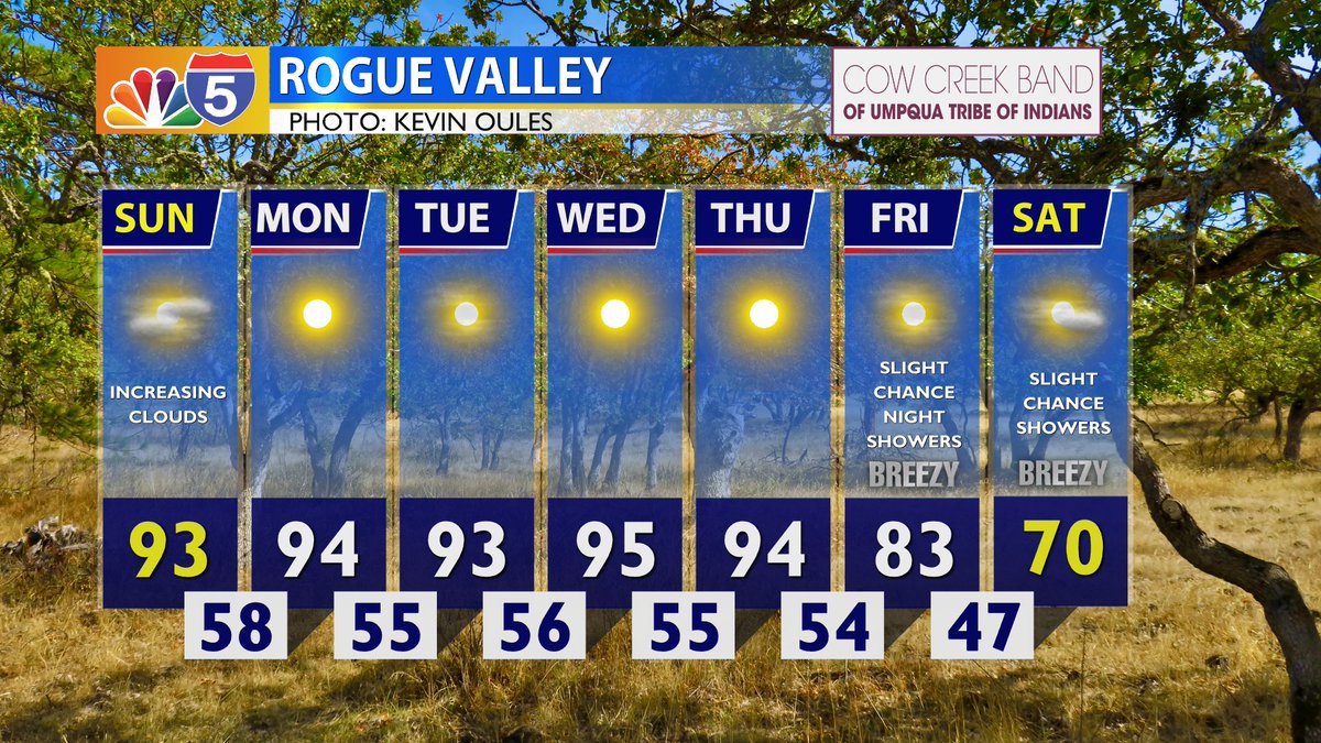 KOBITV's tweet photo. A weak disturbance tomorrow may bring isolated showers and possibly a couple storms to southeastern Lake and Modoc counties. 

The start of next week will feel more like August-warmth compared to early October. 

Friday brings cooler temps and increased shower chances. https://t.co/j6GzVsxCmM