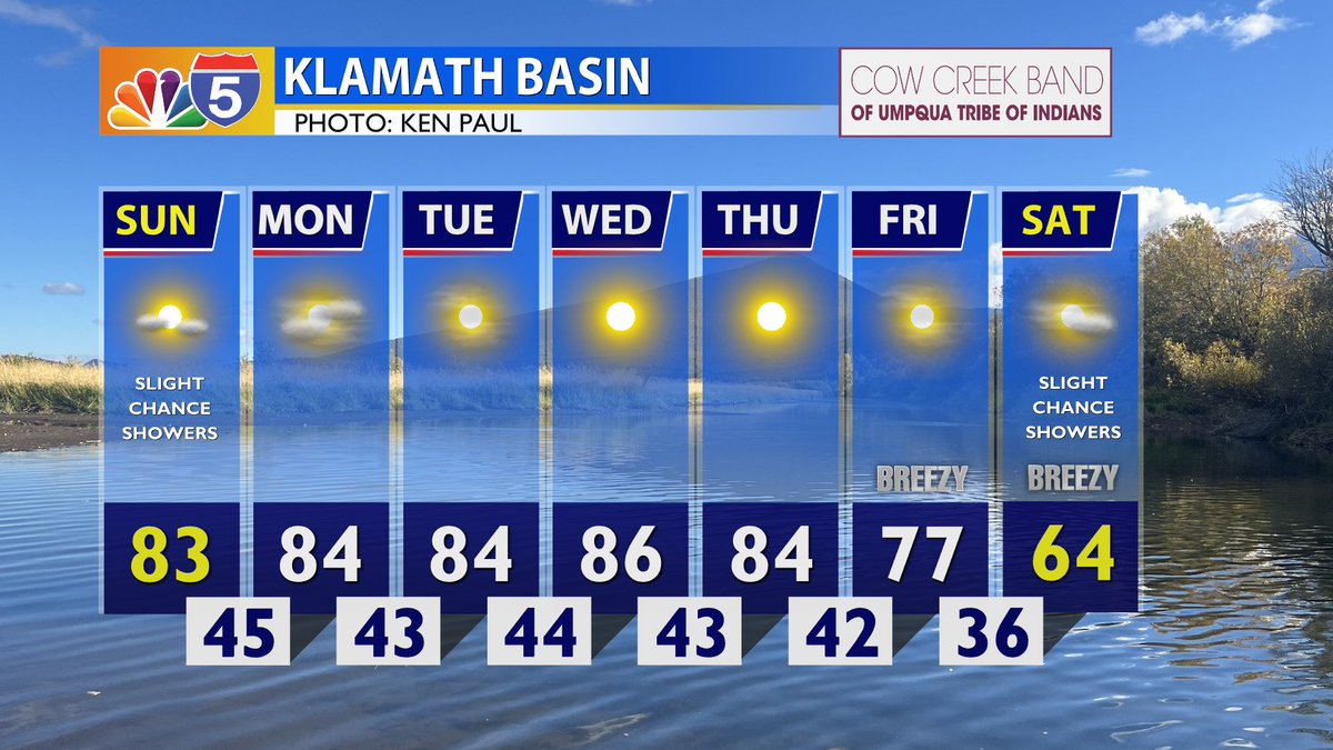 KOBITV's tweet photo. A weak disturbance tomorrow may bring isolated showers and possibly a couple storms to southeastern Lake and Modoc counties. 

The start of next week will feel more like August-warmth compared to early October. 

Friday brings cooler temps and increased shower chances. https://t.co/j6GzVsxCmM