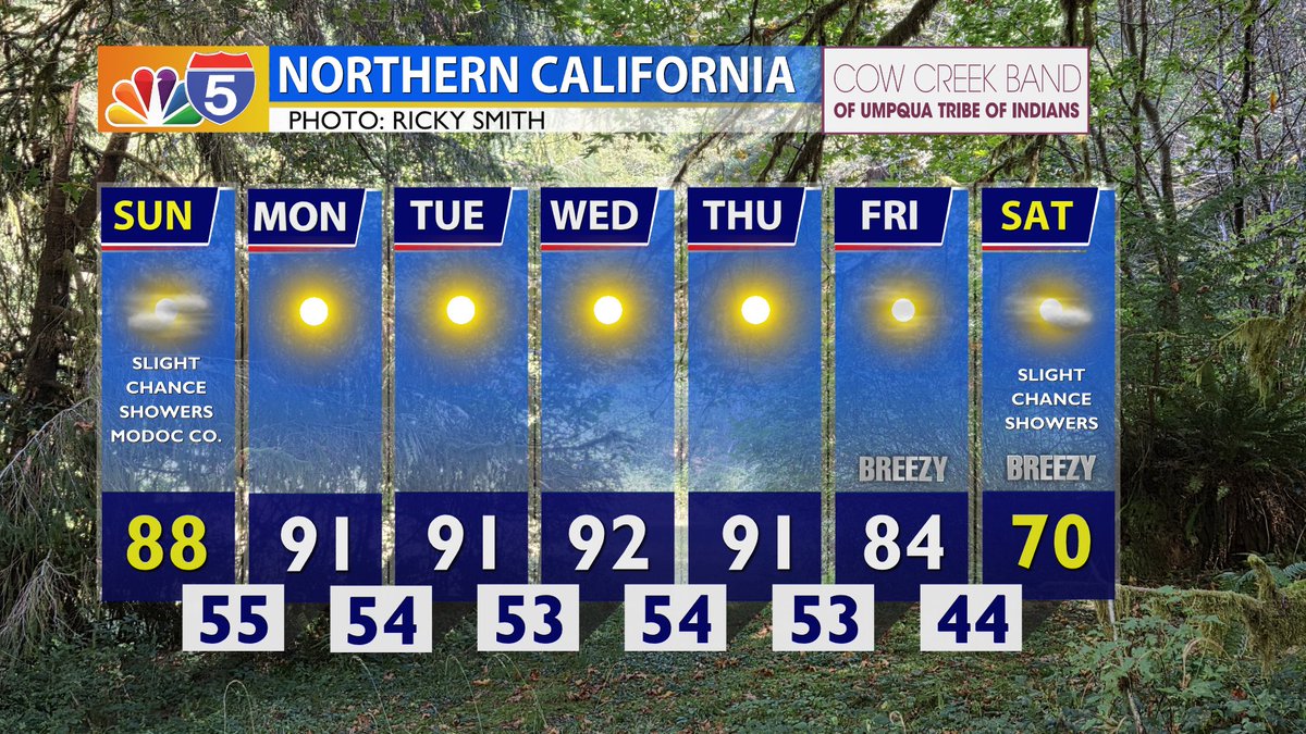 KOBITV's tweet photo. A weak disturbance tomorrow may bring isolated showers and possibly a couple storms to southeastern Lake and Modoc counties. 

The start of next week will feel more like August-warmth compared to early October. 

Friday brings cooler temps and increased shower chances. https://t.co/j6GzVsxCmM