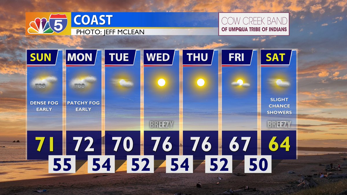 KOBITV's tweet photo. A weak disturbance tomorrow may bring isolated showers and possibly a couple storms to southeastern Lake and Modoc counties. 

The start of next week will feel more like August-warmth compared to early October. 

Friday brings cooler temps and increased shower chances. https://t.co/j6GzVsxCmM