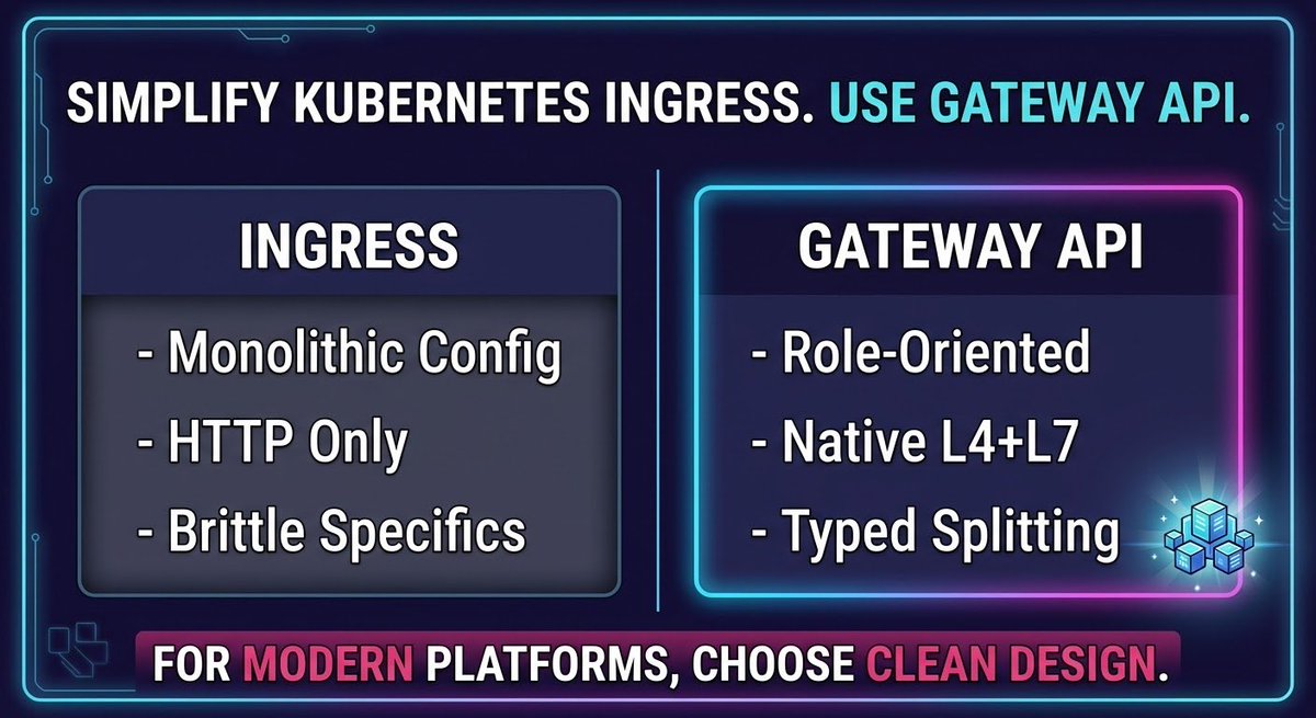 BoQu_IT's tweet photo. Stop putting 30 annotations inside a single Kubernetes Ingress YAML.
That’s why Gateway API exists.
Ingress:  
 • Monolithic config
 • HTTP/HTTPS only  
 • Fragile controller-specific hacks  
Gateway API:  
 • Role-oriented separation (Gateway vs Route)  
 • Native L4 + L7 support (TCP/UDP/gRPC)  
 • Typed, portable traffic splitting  
If you're building a modern platform in 2026, ditch the annotation spaghetti.
