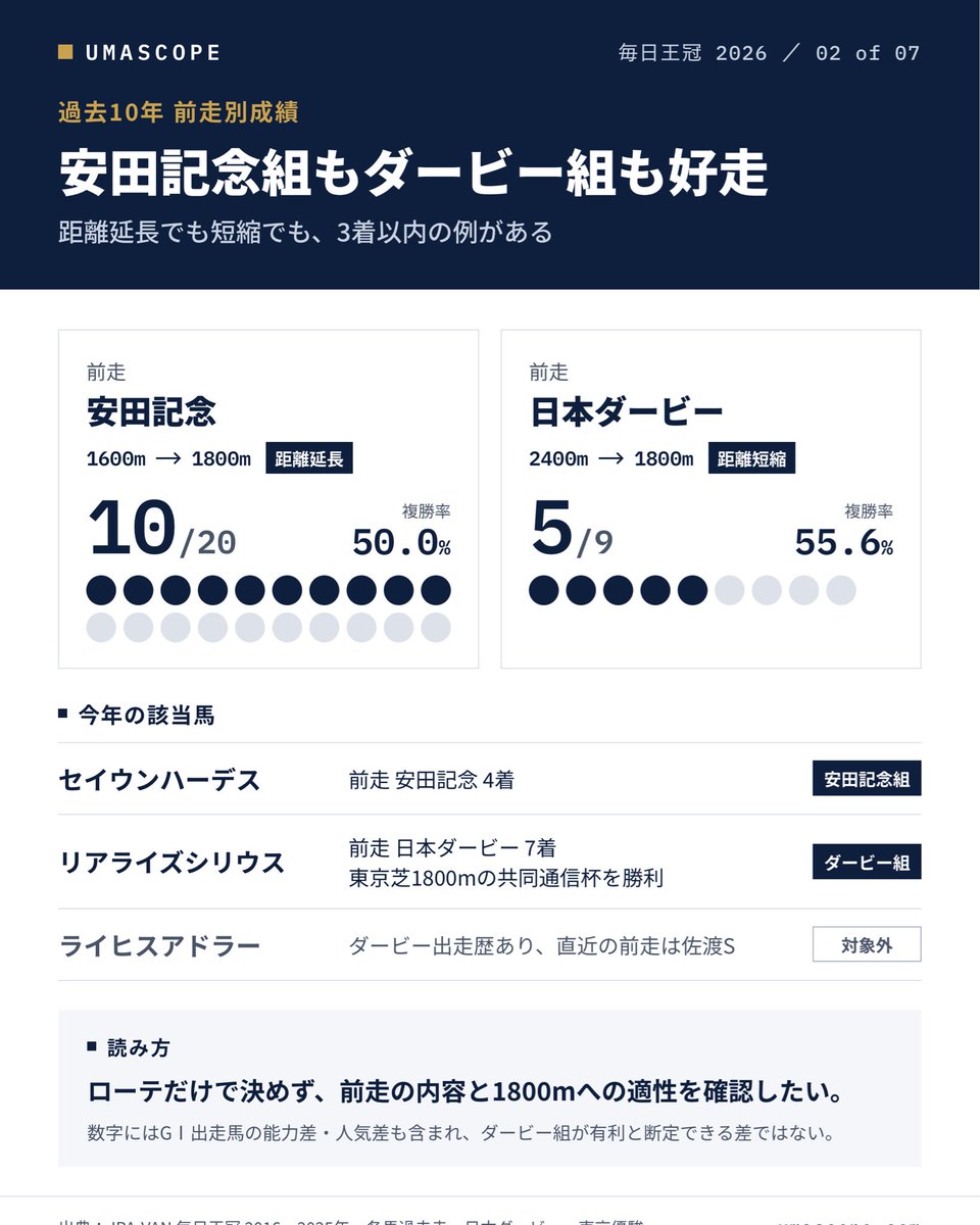 umascope's tweet photo. 毎日王冠の過去10年（2016〜2025年）
前走別の3着以内は
・安田記念：10/20頭
・日本ダービー：5/9頭
距離延長でも短縮でも好走例あり。ただしGⅠ出走馬の能力差も含む数字。ローテだけで決めず、前走内容と1800mへの適性を確認したい。
#毎日王冠 https://t.co/Srve2hQmC4