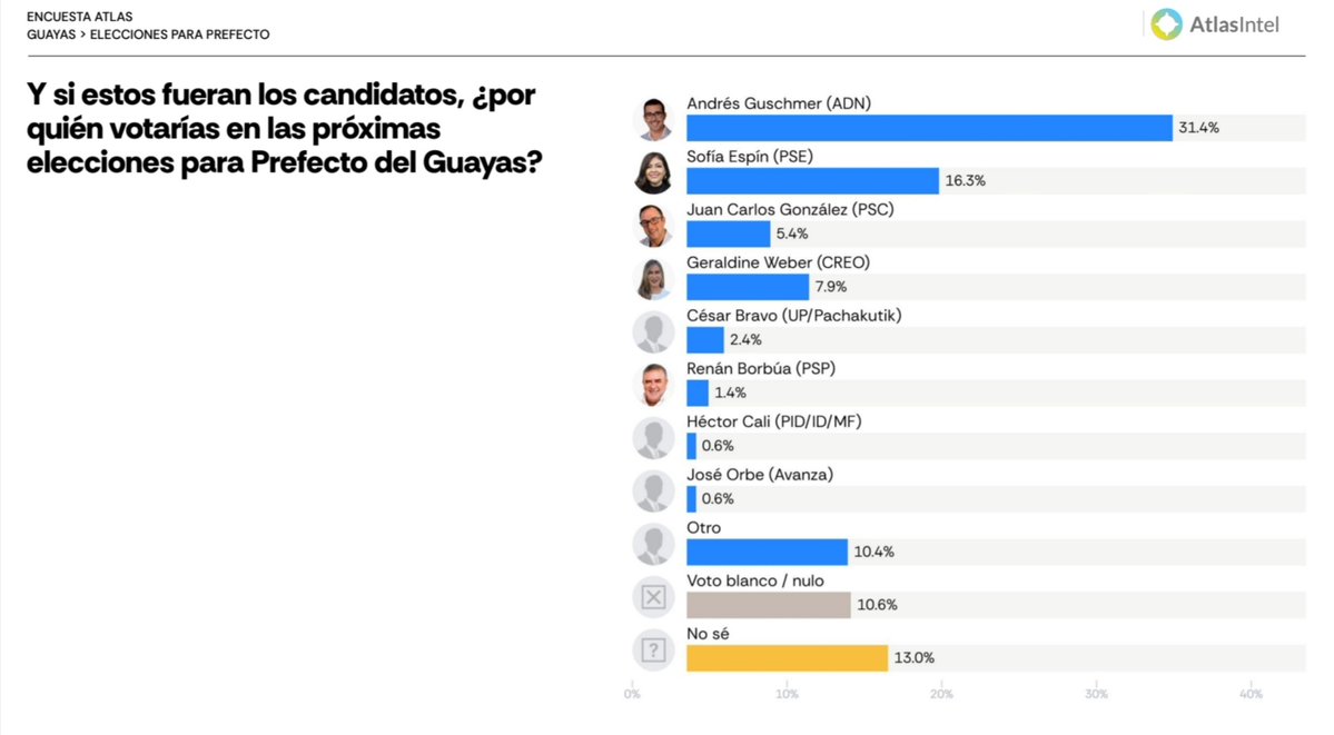 onlypanasec's tweet photo. #AlertaPanas 📊 🚨 GUAYAS: GUSCHMER Y VITERI ENCABEZAN LOS ESCENARIOS MEDIDOS POR ATLASINTEL

🗳️ Una nueva medición de AtlasIntel plantea escenarios hipotéticos de intención de voto para las elecciones seccionales de 2026 en Guayas. Para la Prefectura, Andrés Guschmer (ADN) registra 31,4%, seguido por Sofía Espín (PSE) con 16,3% y Geraldine Weber (CREO) con 7,9%.

📊 En ese escenario también aparecen Juan Carlos González (PSC), con 5,4%; César Bravo (UP/Pachakutik), 2,4%; Renán Borbúa (PSP), 1,4%; Héctor Cali (PID/ID/MF), 0,6%; y José Orbe (Avanza), 0,6%.

📌 La medición registra además 10,4% en la opción “otro”, 10,6% de voto blanco o nulo y 13% de personas que todavía responden “no sé”.

🏙️ Para la Alcaldía de Guayaquil, el escenario presentado ubica a Cynthia Viteri (ADN) con 38,7%, seguida por Fiorella Ycaza (PSE), con 15,3%, y Andrés Roche (PSC), con 11,9%.

📈 Más abajo aparecen Mónica Luzárraga (UP/Pachakutik), con 5,8%; Antonio García Reyes (PSP), 3,4%; Susana Santistevan (CREO), 2,9%; Francisco Macio (CD), 1,3%; y Pedro Medina (PID/ID/MF), 0,1%.

🗳️ En la medición para la Alcaldía, la opción “otro” alcanza 3,7%, el voto blanco o nulo representa 6,1% y el 10,9% de los consultados todavía no sabe por quién votaría.

📍 Los datos corresponden a escenarios hipotéticos planteados por AtlasIntel bajo la pregunta de por quién votaría el encuestado si esos fueran los candidatos. Por tanto, reflejan intención de voto dentro del escenario consultado y no constituyen una proyección del resultado electoral. La ficha metodológica completa no consta en las imágenes proporcionadas.