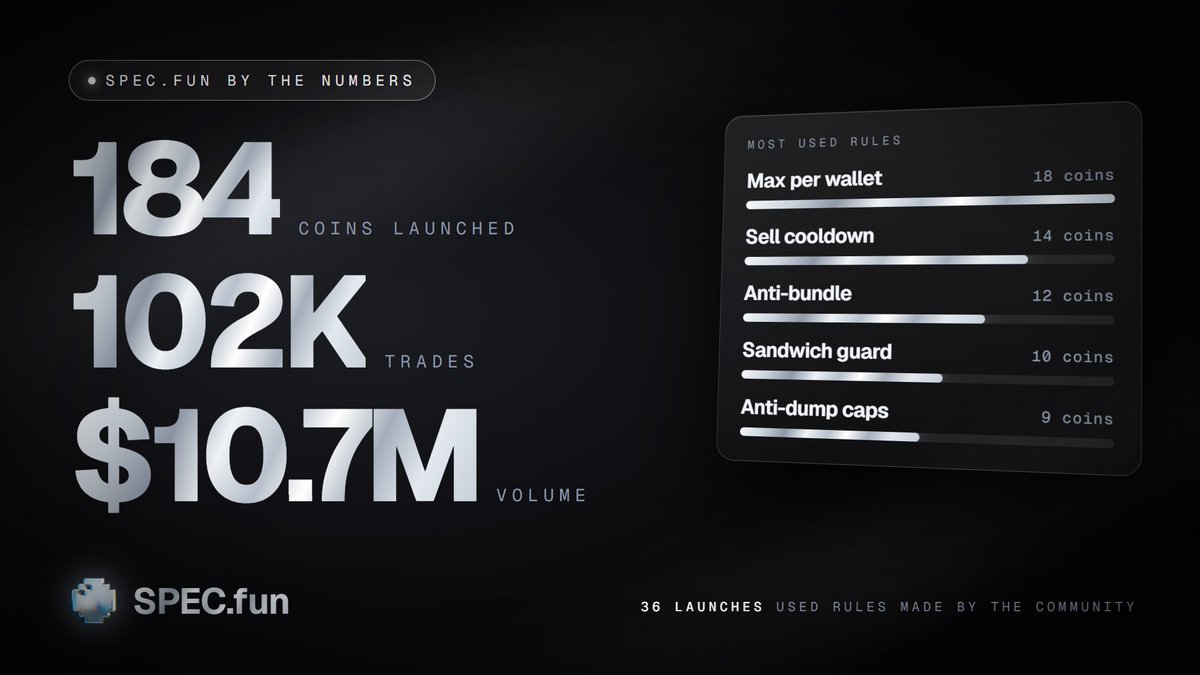specfun's tweet photo. https://t.co/Xevn9OAZ1b by the numbers.

184 coins launched
102,000+ trades
$10.7M in volume

And 36 launches used rules written by other people in the marketplace.

5 more hooks are coming out very, very soon. Stay tuned. https://t.co/x9T0CEI1ZT