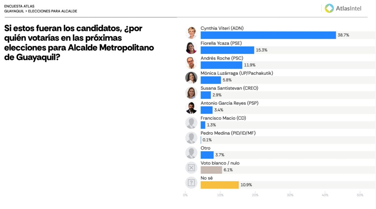 onlypanasec's tweet photo. #AlertaPanas 📊 🚨 GUAYAS: GUSCHMER Y VITERI ENCABEZAN LOS ESCENARIOS MEDIDOS POR ATLASINTEL

🗳️ Una nueva medición de AtlasIntel plantea escenarios hipotéticos de intención de voto para las elecciones seccionales de 2026 en Guayas. Para la Prefectura, Andrés Guschmer (ADN) registra 31,4%, seguido por Sofía Espín (PSE) con 16,3% y Geraldine Weber (CREO) con 7,9%.

📊 En ese escenario también aparecen Juan Carlos González (PSC), con 5,4%; César Bravo (UP/Pachakutik), 2,4%; Renán Borbúa (PSP), 1,4%; Héctor Cali (PID/ID/MF), 0,6%; y José Orbe (Avanza), 0,6%.

📌 La medición registra además 10,4% en la opción “otro”, 10,6% de voto blanco o nulo y 13% de personas que todavía responden “no sé”.

🏙️ Para la Alcaldía de Guayaquil, el escenario presentado ubica a Cynthia Viteri (ADN) con 38,7%, seguida por Fiorella Ycaza (PSE), con 15,3%, y Andrés Roche (PSC), con 11,9%.

📈 Más abajo aparecen Mónica Luzárraga (UP/Pachakutik), con 5,8%; Antonio García Reyes (PSP), 3,4%; Susana Santistevan (CREO), 2,9%; Francisco Macio (CD), 1,3%; y Pedro Medina (PID/ID/MF), 0,1%.

🗳️ En la medición para la Alcaldía, la opción “otro” alcanza 3,7%, el voto blanco o nulo representa 6,1% y el 10,9% de los consultados todavía no sabe por quién votaría.

📍 Los datos corresponden a escenarios hipotéticos planteados por AtlasIntel bajo la pregunta de por quién votaría el encuestado si esos fueran los candidatos. Por tanto, reflejan intención de voto dentro del escenario consultado y no constituyen una proyección del resultado electoral. La ficha metodológica completa no consta en las imágenes proporcionadas.