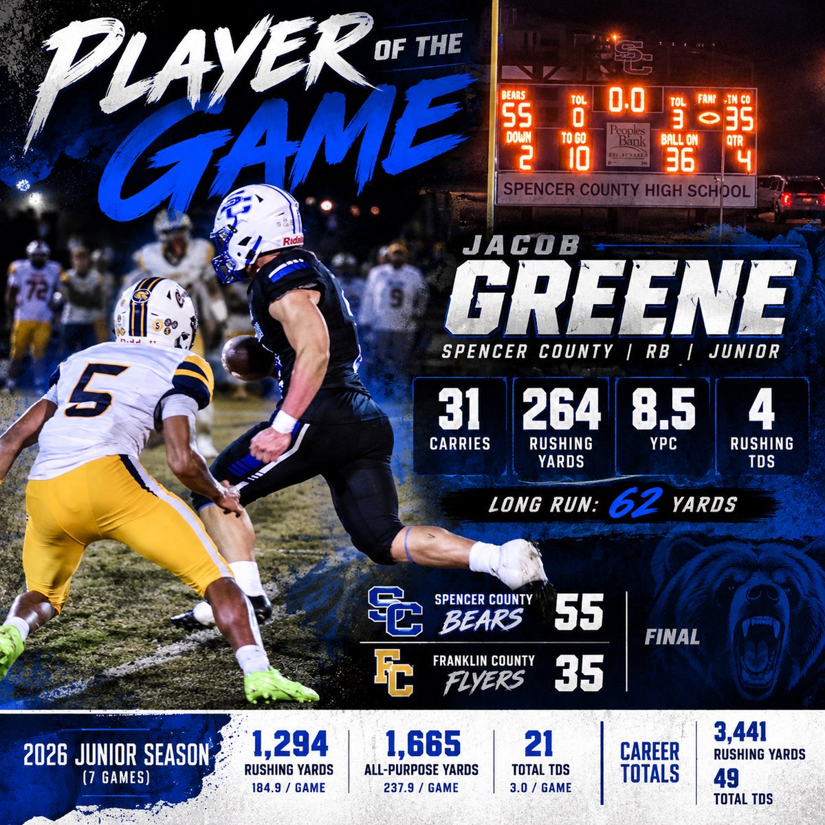 JakeGreene_2's tweet photo. Great team win!  55-35 against our division rival and I was Player of the Game with 4 TDs and 264 yards. 

@AF_FBRecruiting @EKUFootball @PNWSports_ @cleats2whistle @PrepRedzone @PrepRedzoneKY @CamerJonny @CoachNCole https://t.co/lqnqznQW23