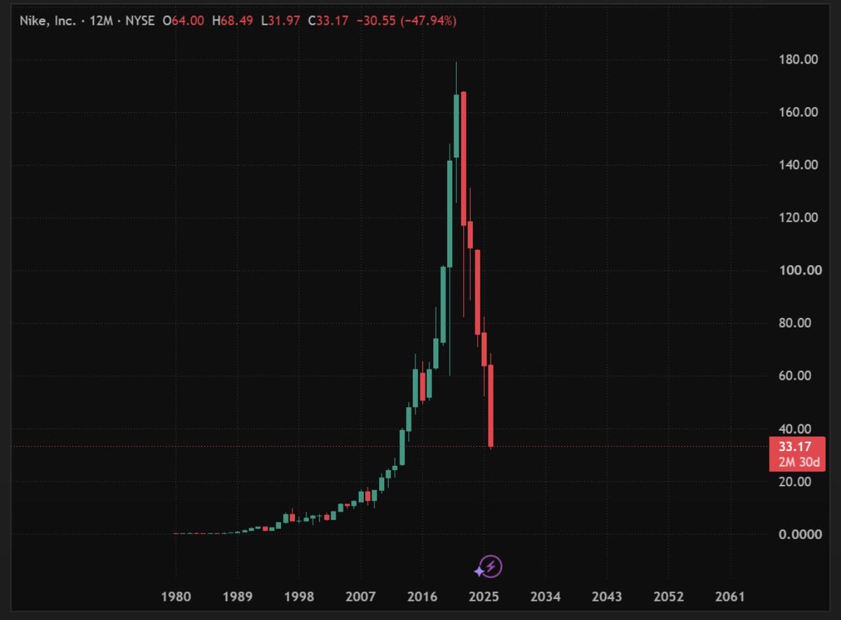 labeltrader1122's tweet photo. Why holding single names longterm rarely pays off. I could show you hundreds of names like this. I remember when people were dollar cost averaging $ba during Covid… https://t.co/Fh4MoO5fF0