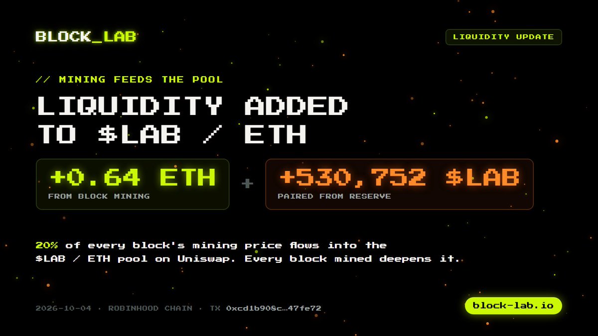 blocklabRH's tweet photo. Liquidity added to $LAB / ETH on Uniswap.

+0.64 ETH from block mining, paired with 530,752 $LAB.

20% of every block's mining price flows into the pool. Every block mined deepens it.

tx: https://t.co/0UZ5i8EPJw https://t.co/pDSuSSOCY4