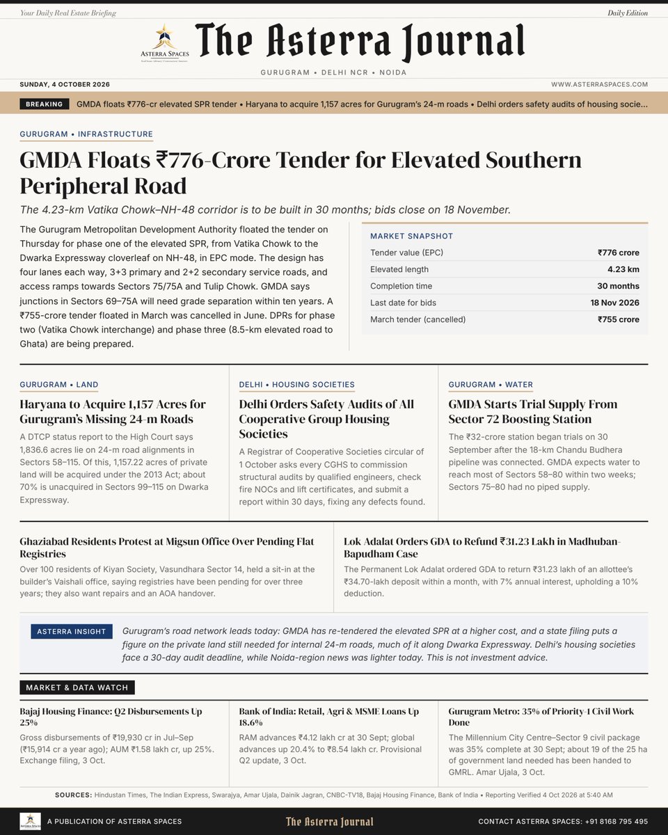 AsterraSpaces's tweet photo. Delhi NCR Real Estate News (4 Oct 2026): GMDA floats ₹776cr tender for 4.23km elevated SPR. Haryana to acquire 1,157 acres for missing 24m Sec roads. Full Briefing Attached.

📞Contact us: +91 8168 795 495 | https://t.co/et2u3ZQO30
#Gurugram #DelhiNCR #RealEstate #Asterrajournal https://t.co/ZfbH6eqPjB