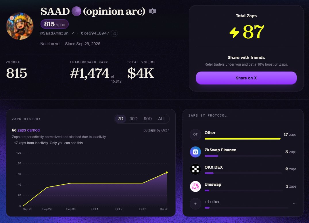 SaadAmmrun's tweet photo. Progress update from my Zaps account, 6 days in:

- Total zaps: 87
- zScore: 815 / 1000
- Leaderboard rank: #1,474 of 15,812
- 63 zaps earned in the last 7 days

One thing I didn't expect: zaps are periodically normalized and slashed for inactivity. Mine dropped by 17 this week.

I'm not in the top 500 for the Zerus whitelist yet, so I'm keeping my activity going.

Do you think the inactivity slash is fair, or does it just reward whoever trades the most?

If you haven't checked your own wallet yet, start here:
https://t.co/rH7jnVTVNN

@zerufinance