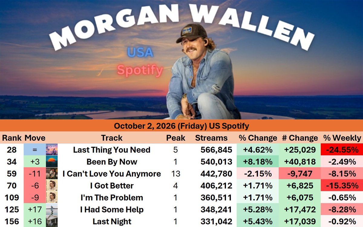 MorganChart's tweet photo. .@MorganWallen charted 7 songs on US Spotify yesterday (Friday October 2, 2026)

"Been By Now" was the greatest gainer, up 8.18% https://t.co/Arrd6TPxxC
