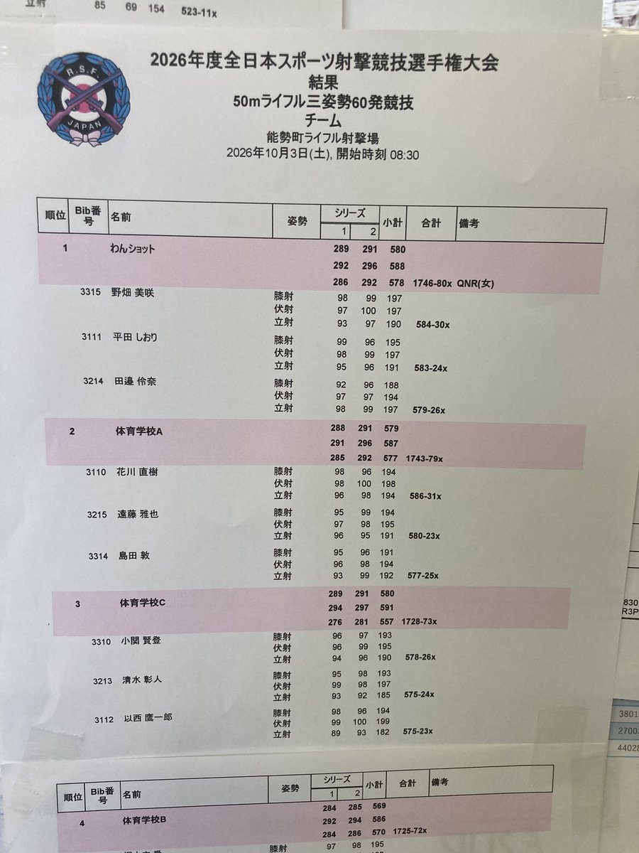 riflesports_jp's tweet photo. 2026年度全日本スポーツ射撃選手権大会
オリパラ共生大会
10月3日　50mライフル60発団体
優勝　わんショット
（野畑美咲・田邉伶奈・平田しおり）
2位　体育学校A
（遠藤雅也・花川直樹・島田敦）
3位　体育学校C
（古関賢登・清水彰人・以西鷹一郎） https://t.co/QdVDuHDgKL