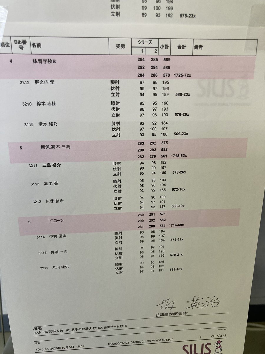 riflesports_jp's tweet photo. 2026年度全日本スポーツ射撃選手権大会
オリパラ共生大会
10月3日　50mライフル60発団体
優勝　わんショット
（野畑美咲・田邉伶奈・平田しおり）
2位　体育学校A
（遠藤雅也・花川直樹・島田敦）
3位　体育学校C
（古関賢登・清水彰人・以西鷹一郎） https://t.co/QdVDuHDgKL
