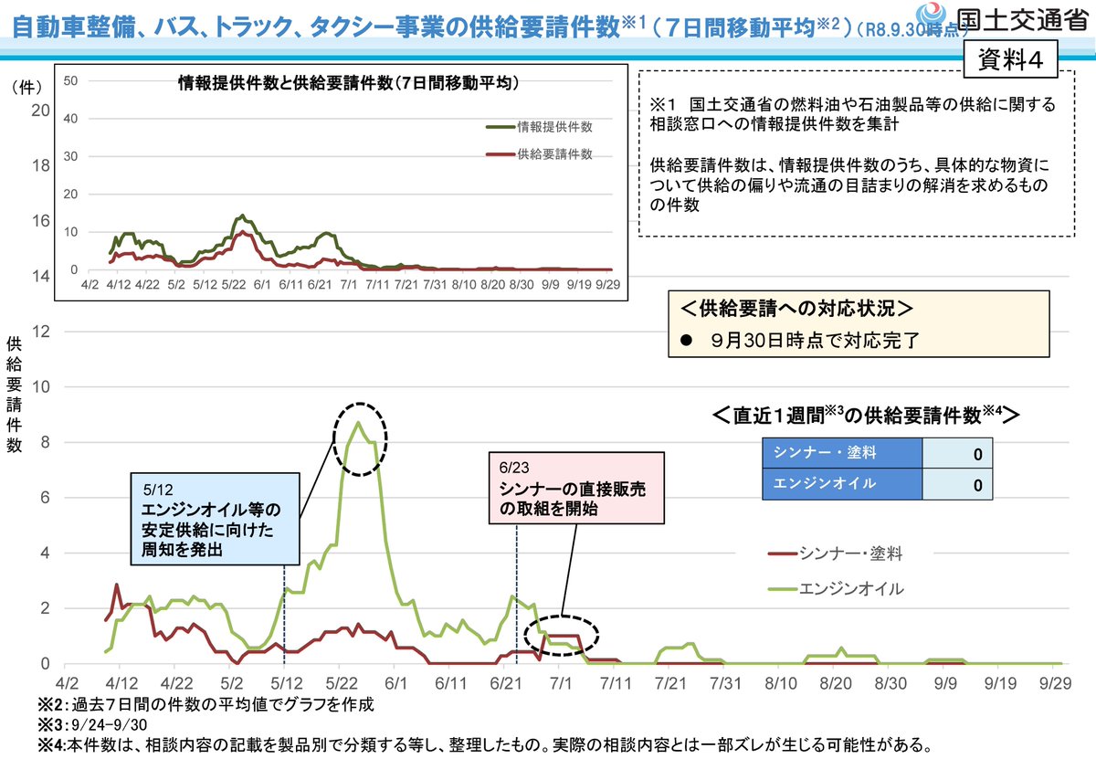 takaichi_sanae's tweet photo. 中東情勢が不安定化する中、政府の目詰まり解消への取組の最新状況をお伝えします。

原油については、調達先の多角化が進展しています。
10月は、スエズ運河経由のタンカーが到着する目途が立っており、前年平月比で約10割の調達が実現できる見通しです。
このため、10月も国家備蓄放出の決定を行わないこととします。（資料1）
今後も代替調達を進め、備蓄の放出を抑えながら、「日本全体として必要となる量」を確保していきます。

ナフサについても、国内での精製、代替調達、川中の製品調達が安定的に継続しており、川中在庫は平時の水準（2か月分）に回復しました。
ナフサ由来の化学製品の供給も安定的に推移しています。

燃料油や化学製品の目詰まりの相談は劇的に減少しており、供給要請を頂いた案件は、最近要請頂いた案件を除き、対応を完了しました。
追加のご相談や要請を頂きましたら、速やかに対応してまいります。（資料2）

塗料・シンナーについては、6月に工務店をはじめとする最終需要家の皆様へのシンナー直接販売スキームを立ち上げましたが、この2か月間、追加の申し込みはありません。

一人親方などからの「建設・住宅資材」の供給要請、自動車整備工場などからの「エンジンオイル」の供給要請についても、対応を完了しました。（資料3、資料4）

国民の皆様の命に直結する医療分野においては、目詰まりが確認できた「115品目」の全てについて、目詰まりを解消しました。
「医療用手袋」、「分包紙」、「薬剤容器」については、追加の相談を頂いた場合には、速やかにお届けできるようにしています。（資料5）

包装資材や農業資材の不足にお悩みの「パン・菓子等販売店」や「園芸農家」についても、プッシュ型調査を進めた結果、把握した全ての目詰まりへの対応が完了しました。（資料6）

引き続き、中東情勢の変化を注視しつつ、目詰まりなど国民の皆様の命や暮らしを支える分野でのお困りごとを、一件一件、着実に解消していきます。

高市内閣は、「代替調達の促進」と「目詰まり」の解消を進め、国民の皆様の命と暮らし、そして経済活動に支障が生じないよう全力で取り組みます。