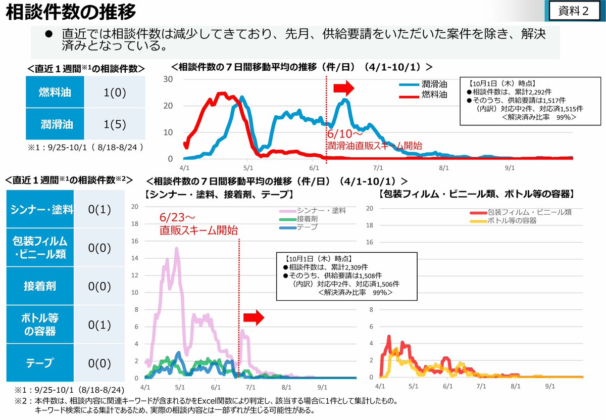 takaichi_sanae's tweet photo. 中東情勢が不安定化する中、政府の目詰まり解消への取組の最新状況をお伝えします。

原油については、調達先の多角化が進展しています。
10月は、スエズ運河経由のタンカーが到着する目途が立っており、前年平月比で約10割の調達が実現できる見通しです。
このため、10月も国家備蓄放出の決定を行わないこととします。（資料1）
今後も代替調達を進め、備蓄の放出を抑えながら、「日本全体として必要となる量」を確保していきます。

ナフサについても、国内での精製、代替調達、川中の製品調達が安定的に継続しており、川中在庫は平時の水準（2か月分）に回復しました。
ナフサ由来の化学製品の供給も安定的に推移しています。

燃料油や化学製品の目詰まりの相談は劇的に減少しており、供給要請を頂いた案件は、最近要請頂いた案件を除き、対応を完了しました。
追加のご相談や要請を頂きましたら、速やかに対応してまいります。（資料2）

塗料・シンナーについては、6月に工務店をはじめとする最終需要家の皆様へのシンナー直接販売スキームを立ち上げましたが、この2か月間、追加の申し込みはありません。

一人親方などからの「建設・住宅資材」の供給要請、自動車整備工場などからの「エンジンオイル」の供給要請についても、対応を完了しました。（資料3、資料4）

国民の皆様の命に直結する医療分野においては、目詰まりが確認できた「115品目」の全てについて、目詰まりを解消しました。
「医療用手袋」、「分包紙」、「薬剤容器」については、追加の相談を頂いた場合には、速やかにお届けできるようにしています。（資料5）

包装資材や農業資材の不足にお悩みの「パン・菓子等販売店」や「園芸農家」についても、プッシュ型調査を進めた結果、把握した全ての目詰まりへの対応が完了しました。（資料6）

引き続き、中東情勢の変化を注視しつつ、目詰まりなど国民の皆様の命や暮らしを支える分野でのお困りごとを、一件一件、着実に解消していきます。

高市内閣は、「代替調達の促進」と「目詰まり」の解消を進め、国民の皆様の命と暮らし、そして経済活動に支障が生じないよう全力で取り組みます。