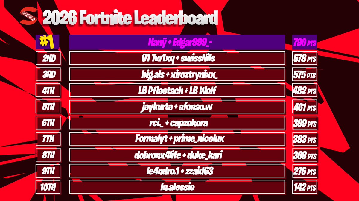 KING_ALS_off's tweet photo. Résultat de la SwitzerLAN 2026 tournois fortnite 

Top 3 Suisse 
Earnings : 480 CHF

#Fortniteㅤㅤ #switzerlan @switzerlanCH https://t.co/U3xXRY2cvq