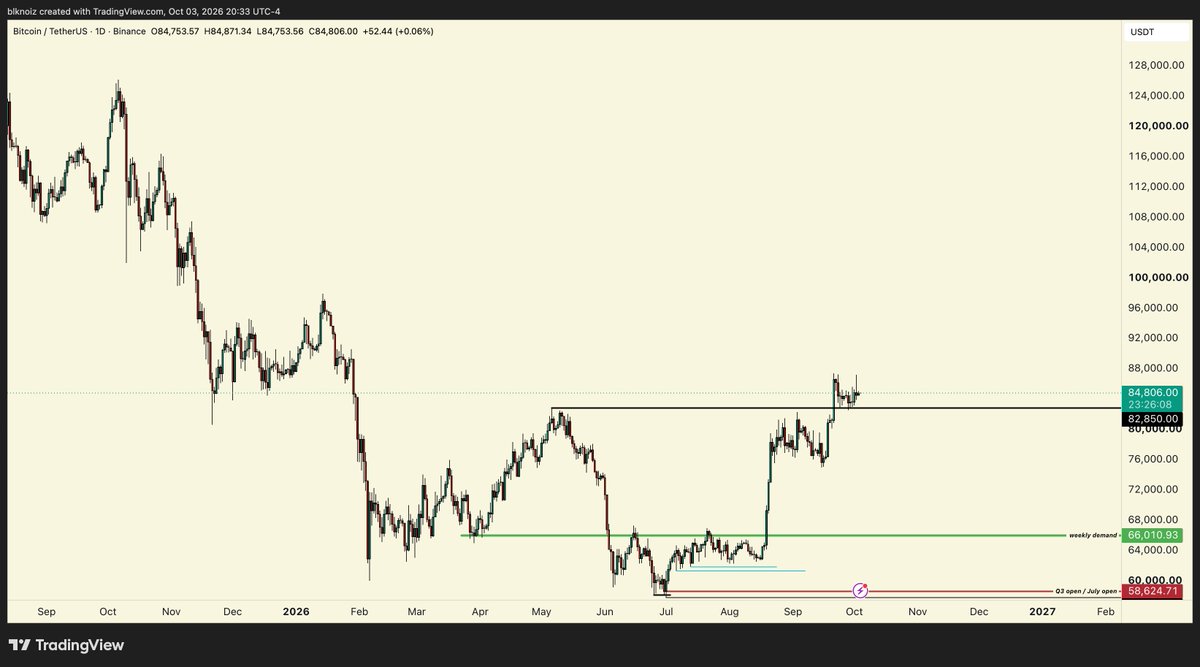 blknoiz06's tweet photo. there are demons on the 1 minute chart trying to convince you that the $BTC chart is somehow bearish

stop listening to the demons, the pain trade is up https://t.co/nKlHbSCZhm