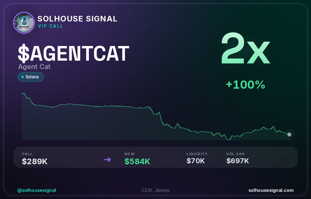 solhousesignals's tweet photo. $AGENTCAT (Agent Cat) 2x β
π MC: $584.2K | Liq: $70.3K
π΅ Vol 24h: $697.0K
π Buys/Sells: 2,385 / 1,228
π CA:
CZJfrAmMs5Cz4H22PWzfqTJu5FkP7Q2Vvx1oPVL9pump
π€ Full scan + chart β link in bio
#AGENTCAT #solhousesignal #pump #bullish #moonshot https://t.co/MuvlKYqWzo