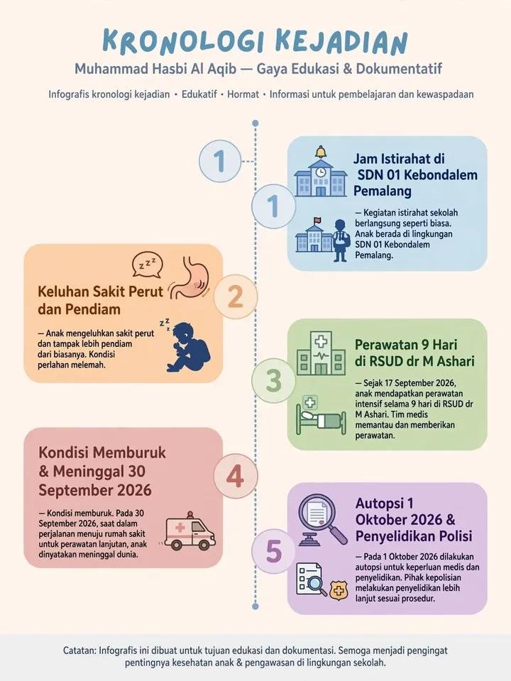 Syafirrasy's tweet photo. Rangkuman kasus Kematian Muhammad Hasbi Al Aqib (7) atau Aqib, siswa kelas 2 SDN 01 Kebondalem, Pemalang, Jawa Tengah. Diberitakan bahwa adek ini menjadi korban Bully kakak kelasnya 😭

Kronologi gini guys 😭 https://t.co/hRkapzWlGy